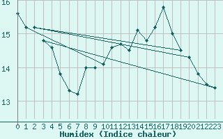 Courbe de l'humidex pour Charleville-Mzires / Mohon (08)