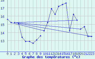 Courbe de tempratures pour Orlans (45)