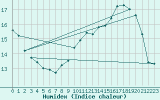 Courbe de l'humidex pour Bridel (Lu)