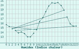 Courbe de l'humidex pour Quimper (29)