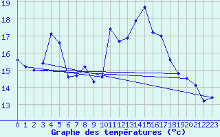 Courbe de tempratures pour Sierra de Alfabia