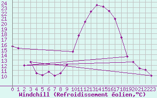 Courbe du refroidissement olien pour Romorantin (41)