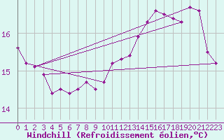 Courbe du refroidissement olien pour la bouée 6100002