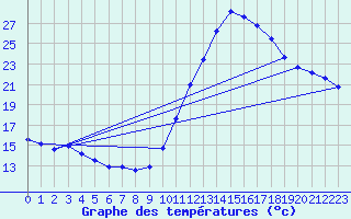 Courbe de tempratures pour Souprosse (40)