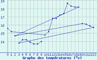 Courbe de tempratures pour Montredon des Corbires (11)