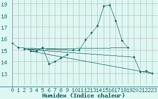 Courbe de l'humidex pour Zimnicea