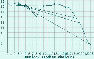 Courbe de l'humidex pour Saint-Brevin (44)