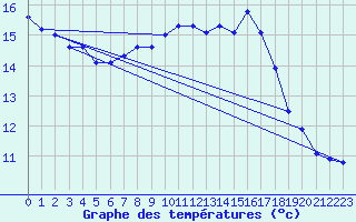 Courbe de tempratures pour Quimper (29)