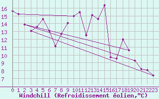 Courbe du refroidissement olien pour Grenoble/St-Etienne-St-Geoirs (38)