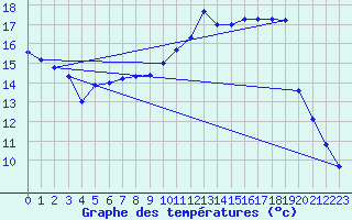 Courbe de tempratures pour Saint-Girons (09)