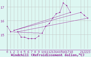 Courbe du refroidissement olien pour Mirepoix (09)