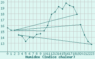 Courbe de l'humidex pour Pointe de Chemoulin (44)