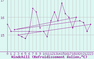 Courbe du refroidissement olien pour Kvamskogen-Jonshogdi 