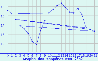 Courbe de tempratures pour Saffr (44)