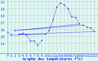 Courbe de tempratures pour Malbosc (07)