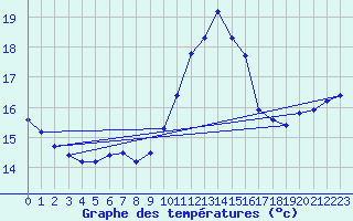 Courbe de tempratures pour Almenches (61)