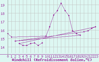 Courbe du refroidissement olien pour Almenches (61)