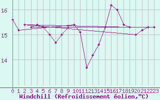 Courbe du refroidissement olien pour Boulogne (62)