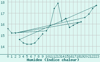 Courbe de l'humidex pour Dolembreux (Be)