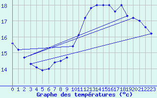 Courbe de tempratures pour Le Touquet (62)