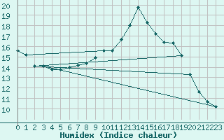 Courbe de l'humidex pour Villarzel (Sw)