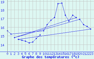 Courbe de tempratures pour Voinmont (54)