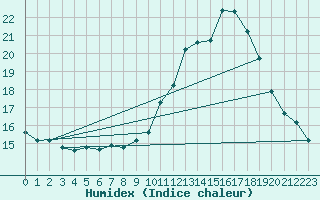 Courbe de l'humidex pour Capel Curig
