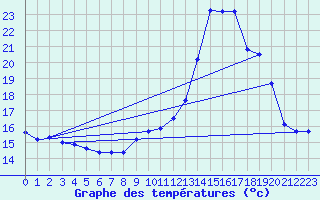 Courbe de tempratures pour Brest (29)