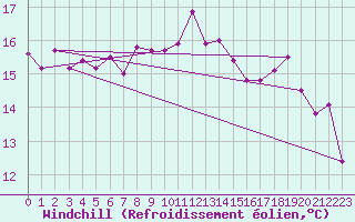 Courbe du refroidissement olien pour Dunkerque (59)