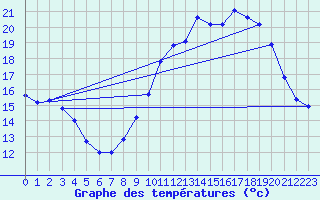 Courbe de tempratures pour Fougres (35)