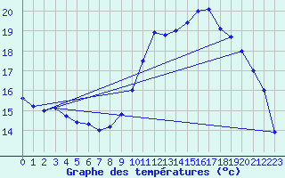 Courbe de tempratures pour Creil (60)