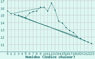 Courbe de l'humidex pour Falsterbo A