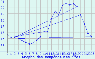 Courbe de tempratures pour Bouligny (55)