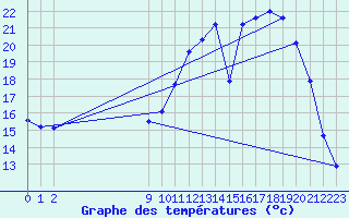 Courbe de tempratures pour Lobbes (Be)