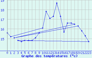 Courbe de tempratures pour Valognes (50)