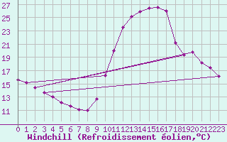Courbe du refroidissement olien pour Champagne-sur-Seine (77)