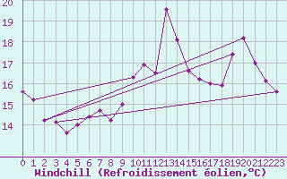 Courbe du refroidissement olien pour Lannion (22)