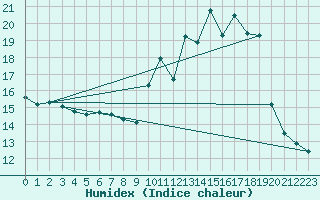 Courbe de l'humidex pour Villarzel (Sw)