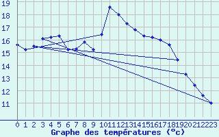 Courbe de tempratures pour Estoher (66)