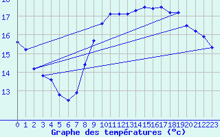 Courbe de tempratures pour Cap Gris-Nez (62)