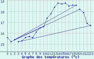 Courbe de tempratures pour Cap de la Hve (76)