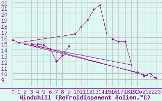 Courbe du refroidissement olien pour Santander (Esp)