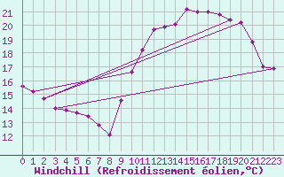 Courbe du refroidissement olien pour Sarzeau (56)