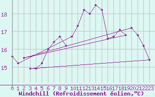 Courbe du refroidissement olien pour Gullholmen