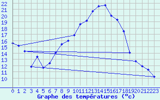 Courbe de tempratures pour Usti Nad Orlici