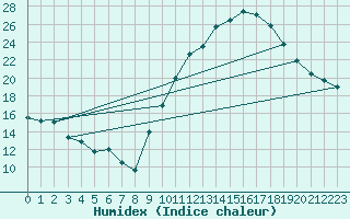 Courbe de l'humidex pour Ambrieu (01)