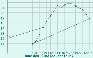 Courbe de l'humidex pour Izegem (Be)