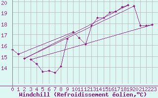 Courbe du refroidissement olien pour Angoulme - Brie Champniers (16)