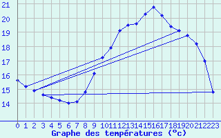 Courbe de tempratures pour Thorigny (85)