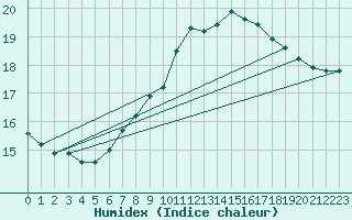 Courbe de l'humidex pour Church Lawford